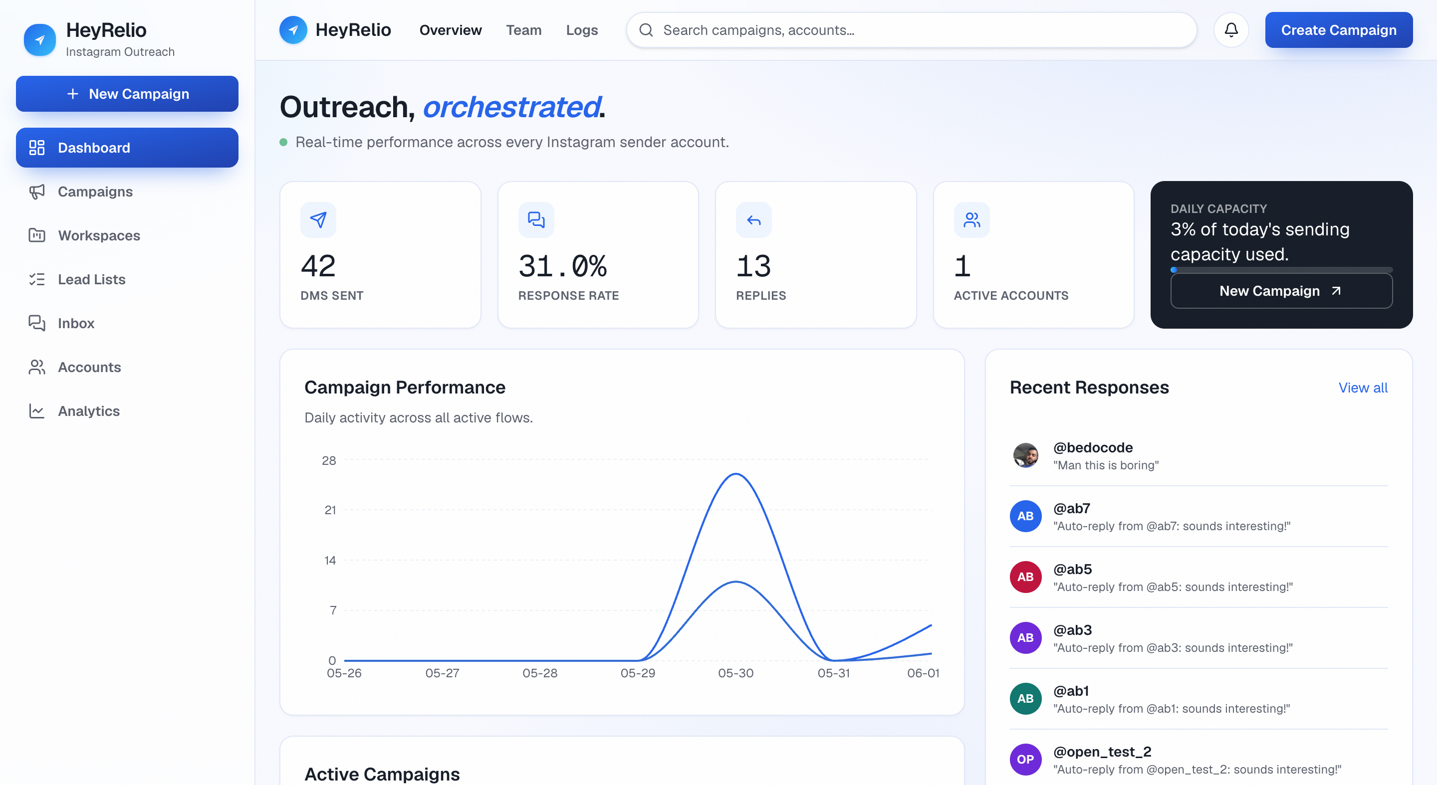 The HeyRelio dashboard: campaign performance, reply rate, and recent Instagram DM responses in one view